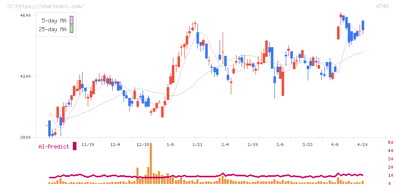 東計電算(4746)の日足チャート