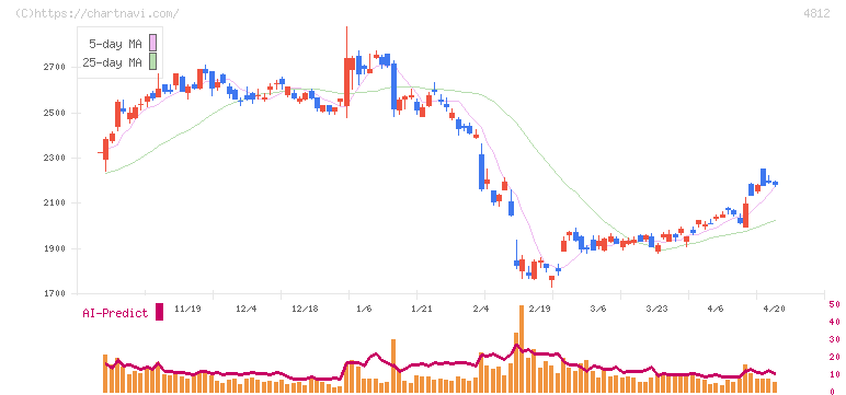 電通総研(4812)の日足チャート