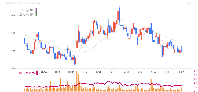 ＡＣＣＥＳＳ(4813)の日足チャート