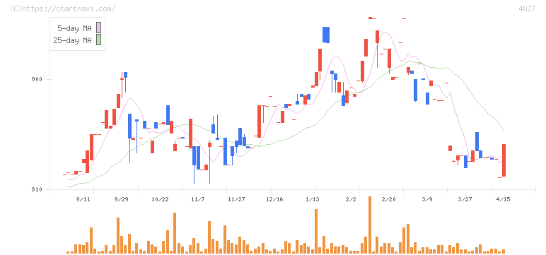 ビジネス・ワンホールディングス(4827)の日足チャート