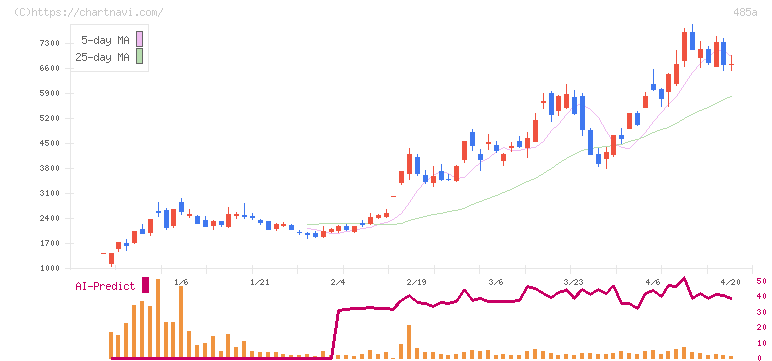 パワーエックス(485A)の日足チャート
