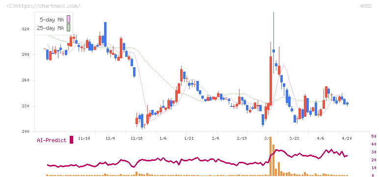 ペルセウスプロテオミクス(4882)の日足チャート