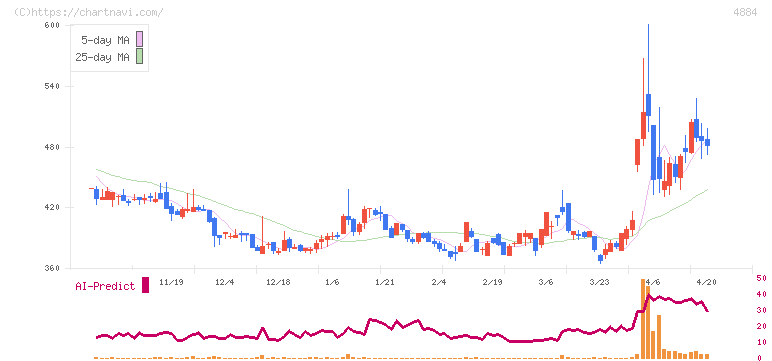 クリングルファーマ(4884)の日足チャート