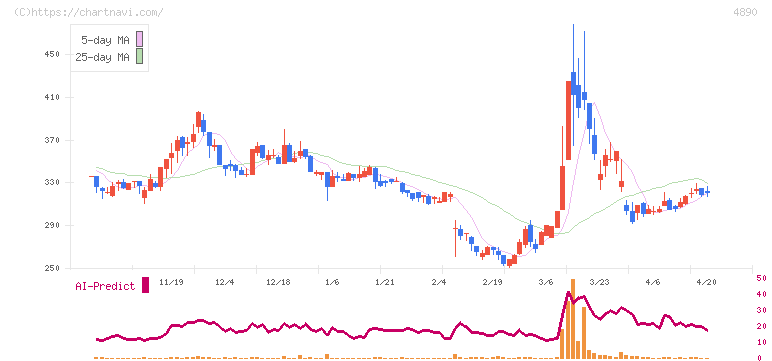 坪田ラボ(4890)の日足チャート