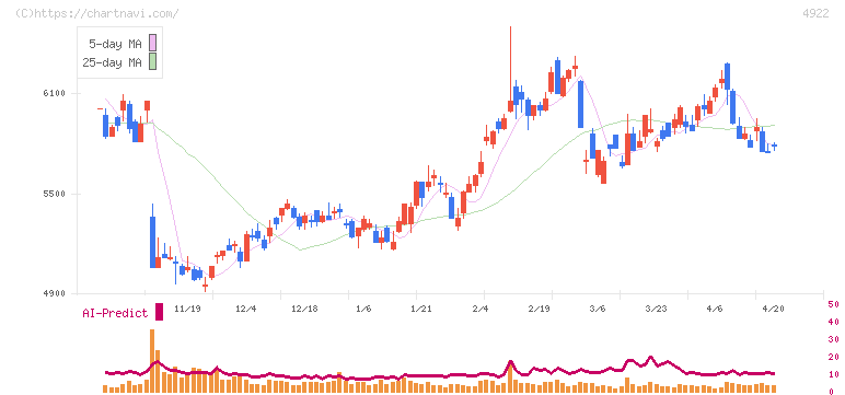 コーセーホールディングス(4922)の日足チャート
