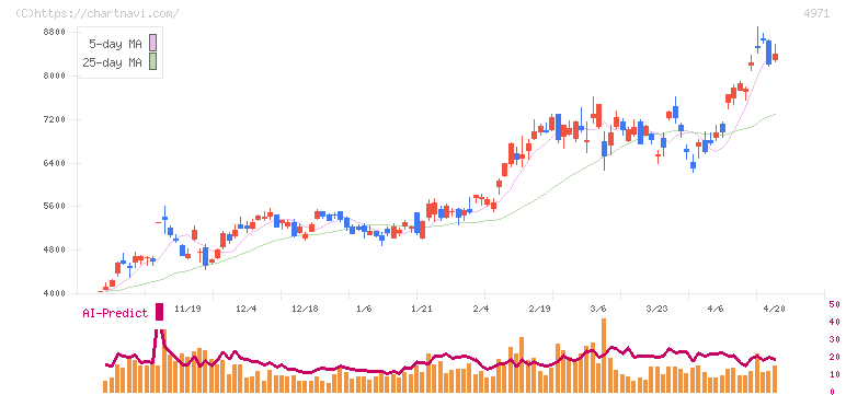 メック(4971)の日足チャート