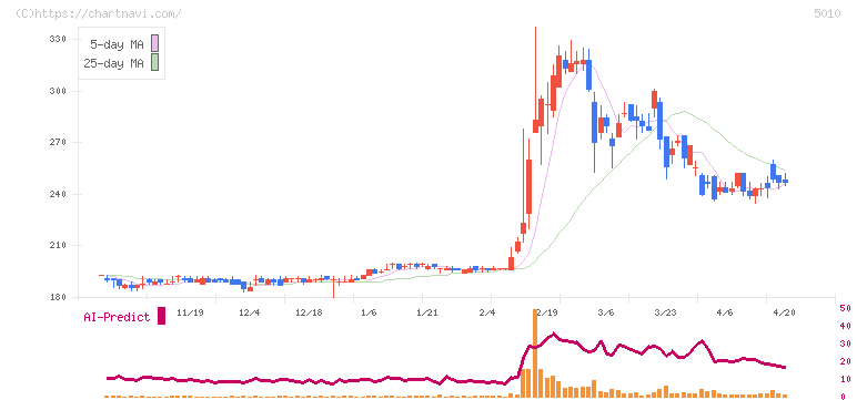 日本精蝋(5010)の日足チャート