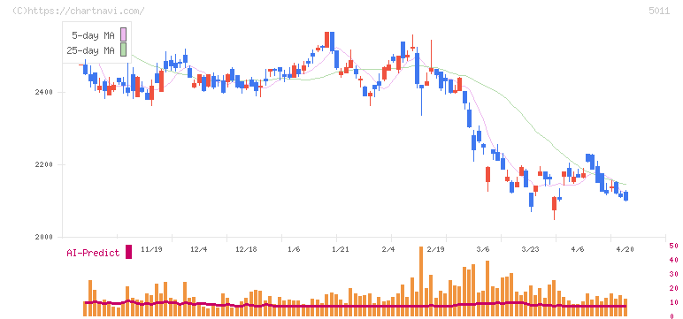 ニチレキグループ(5011)の日足チャート