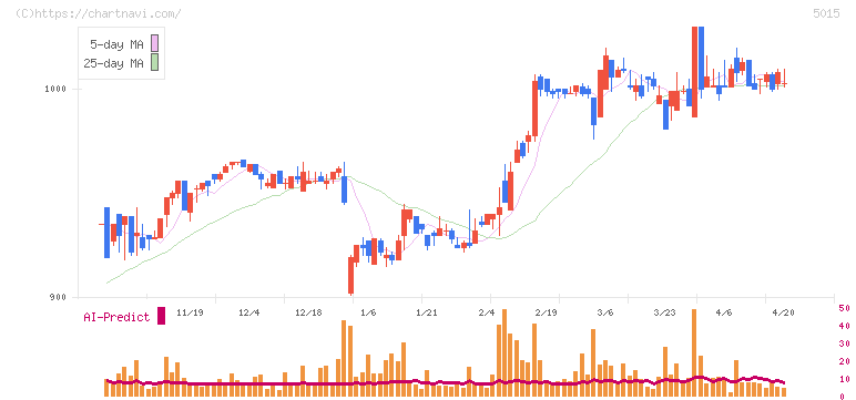 ビーピー・カストロール(5015)の日足チャート