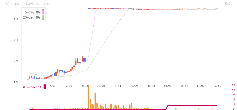 ドラフト(5070)の日足チャート