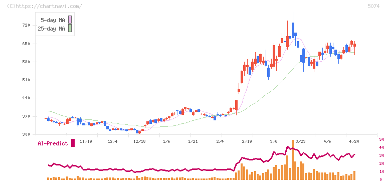 テスホールディングス(5074)の日足チャート
