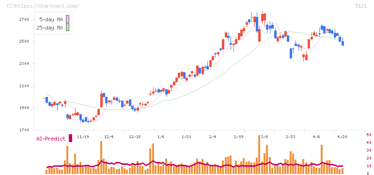藤倉コンポジット(5121)の日足チャート