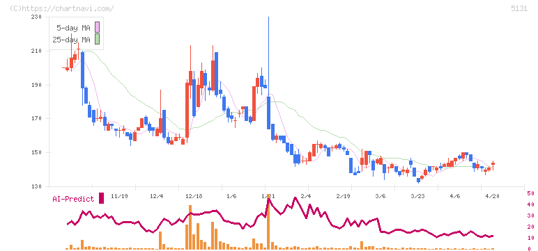 リンカーズ(5131)の日足チャート