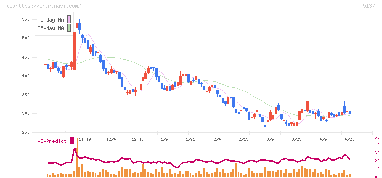 スマートドライブ(5137)の日足チャート