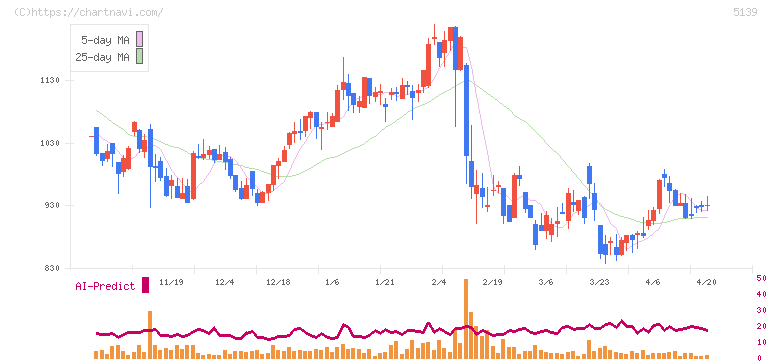 オープンワーク(5139)の日足チャート