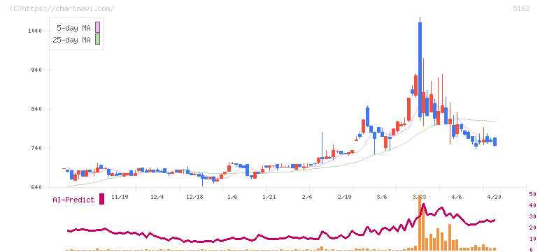 朝日ラバー(5162)の日足チャート