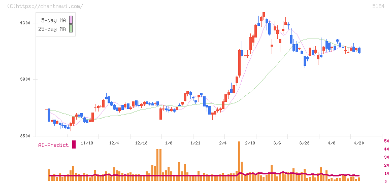 ニチリン(5184)の日足チャート