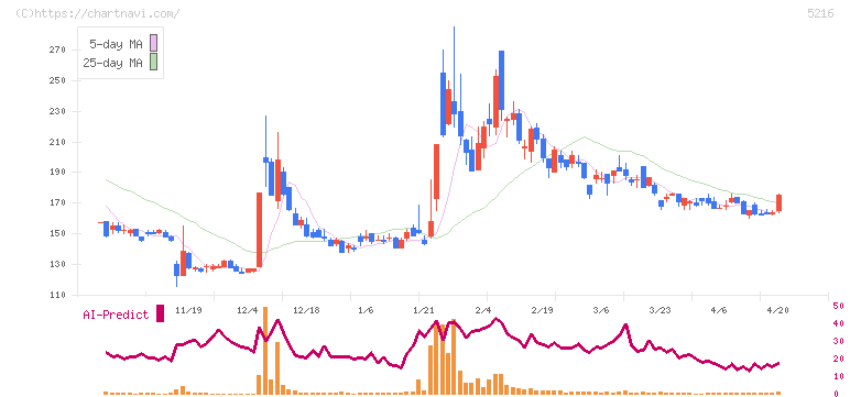 倉元製作所(5216)の日足チャート