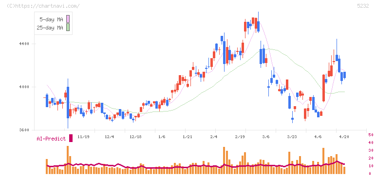 住友大阪セメント(5232)の日足チャート