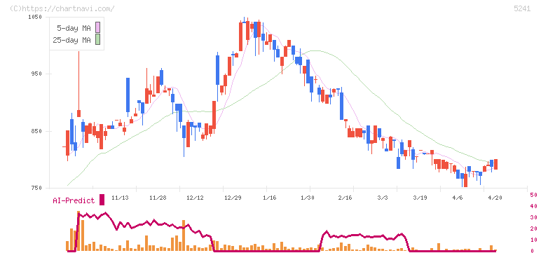 日本オーエー研究所(5241)の日足チャート