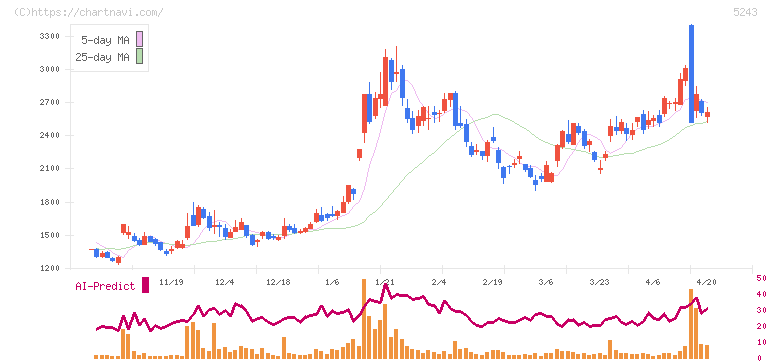 ｎｏｔｅ(5243)の日足チャート