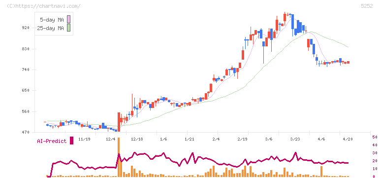 日本ナレッジ(5252)の日足チャート