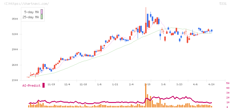ノリタケ(5331)の日足チャート