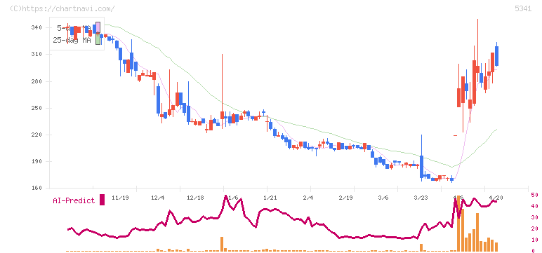 ＡＳＡＨＩ　ＥＩＴＯホールディングス(5341)の日足チャート