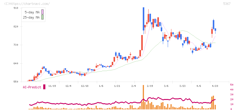 ニッカトー(5367)の日足チャート