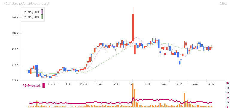 エーアンドエーマテリアル(5391)の日足チャート