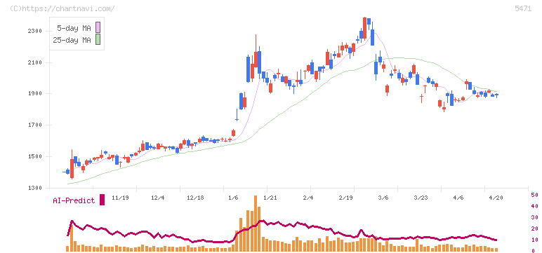 大同特殊鋼(5471)の日足チャート