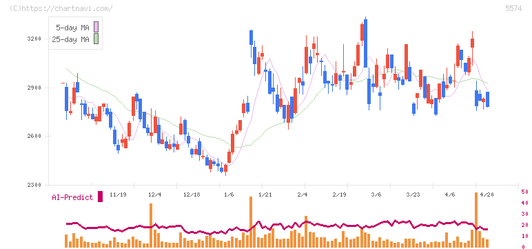 ＡＢＥＪＡ(5574)の日足チャート