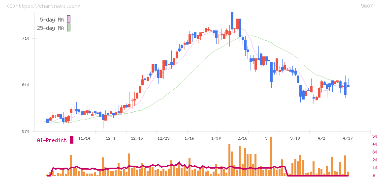 中央可鍛工業(5607)の日足チャート