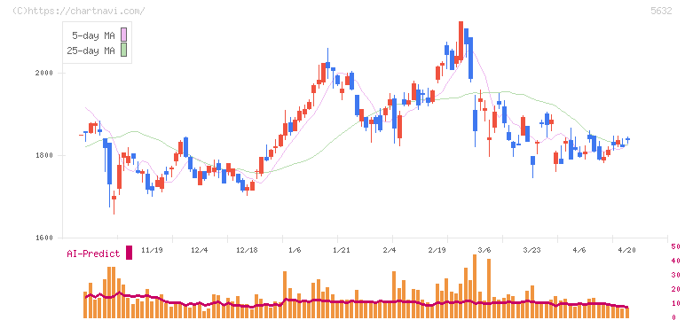 三菱製鋼(5632)の日足チャート