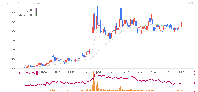 エンビプロ・ホールディングス(5698)の日足チャート