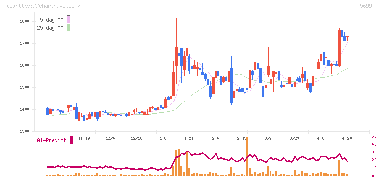 イボキン(5699)の日足チャート