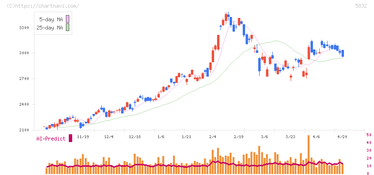 ちゅうぎんフィナンシャルグループ(5832)の日足チャート