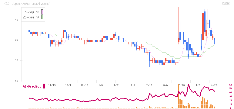 エルアイイーエイチ(5856)の日足チャート