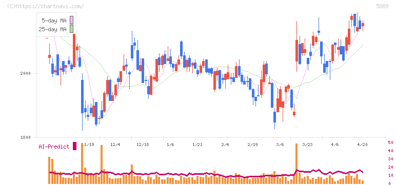 Ｊａｐａｎ　Ｅｙｅｗｅａｒ　Ｈｏｌｄｉｎｇｓ(5889)の日足チャート