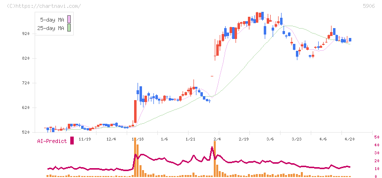 エムケー精工(5906)の日足チャート