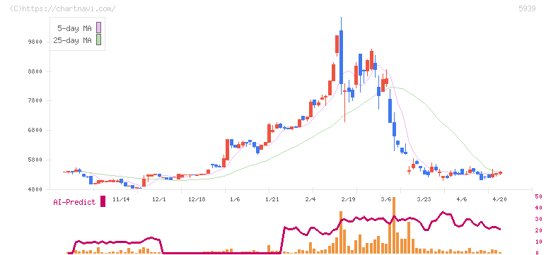 大谷工業(5939)の日足チャート