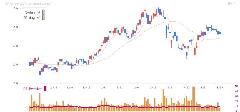 ユニプレス(5949)の日足チャート