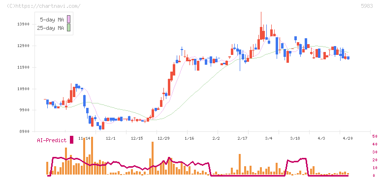イワブチ(5983)の日足チャート