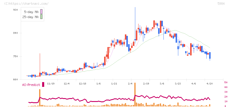 兼房(5984)の日足チャート