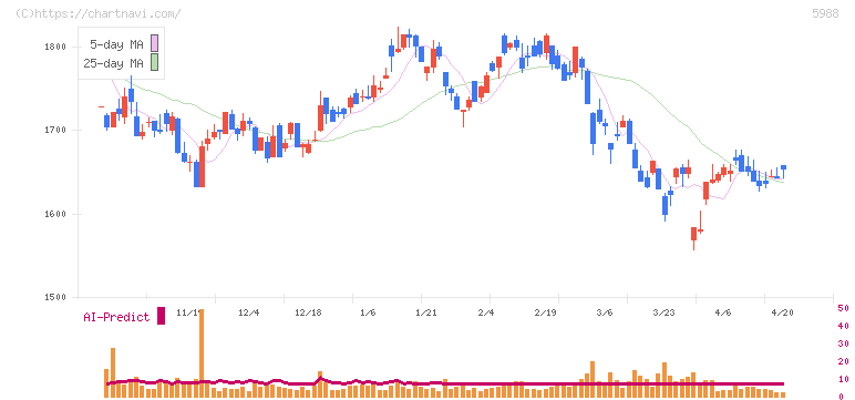 パイオラックス(5988)の日足チャート
