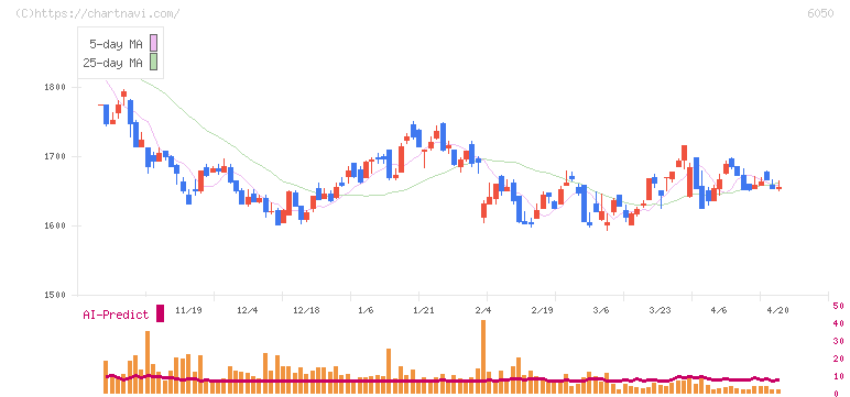 イー・ガーディアン(6050)の日足チャート
