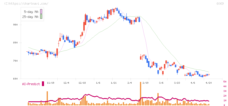 トレンダーズ(6069)の日足チャート