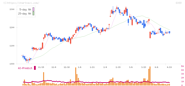 ウィルグループ(6089)の日足チャート