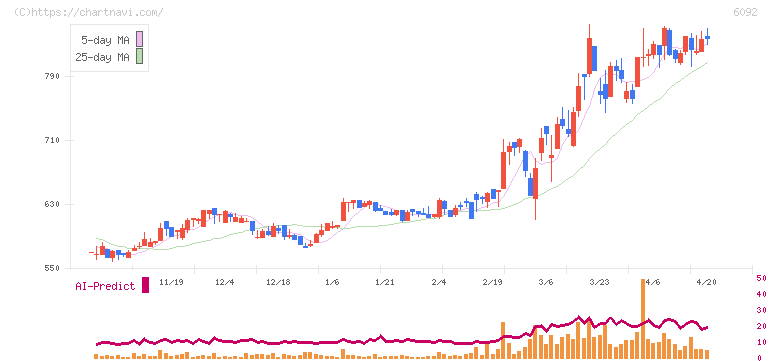 エンバイオ・ホールディングス(6092)の日足チャート