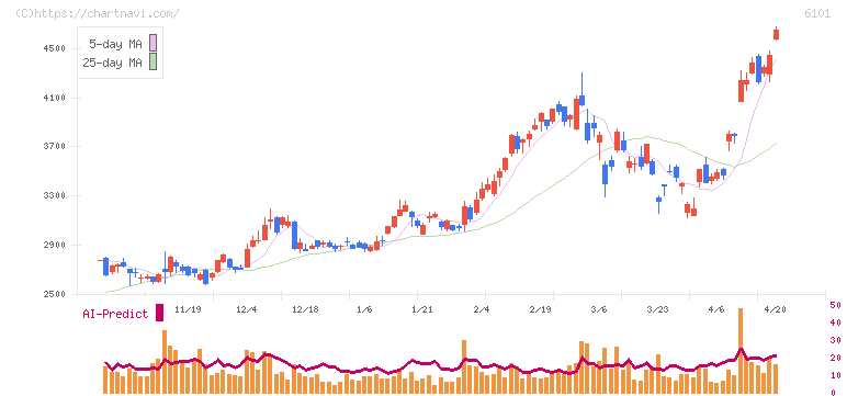 ツガミ(6101)の日足チャート